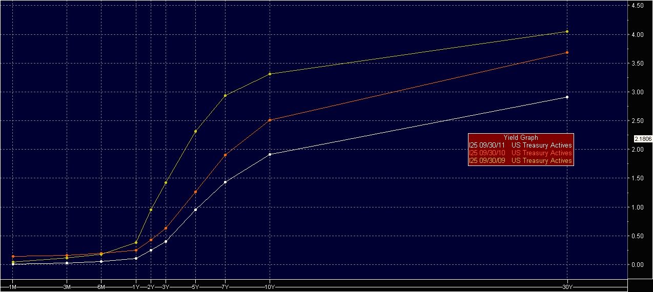 US Treasury Rates chart