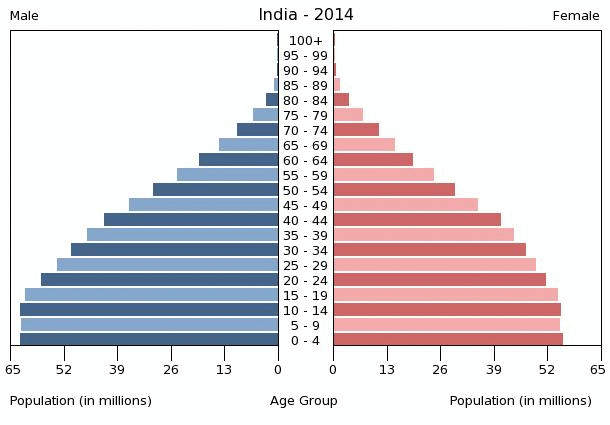 India Demos