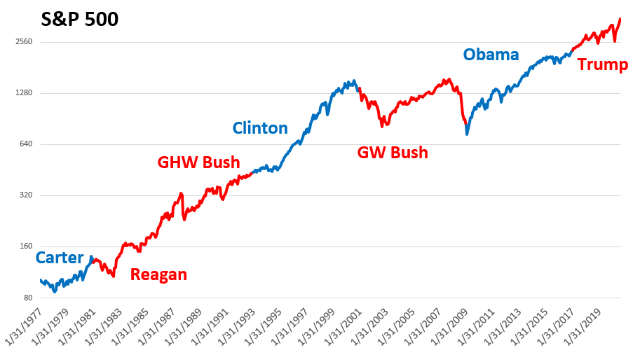 Stock Markets and Presidents BCWM